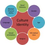 A Guide to Their Cultural Identity